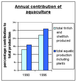 Annual contribution of aquyculture including plants