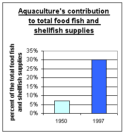 Aquaculture's contribution to total food fish and shellfish supplies