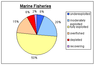 Marine fisheries piechart